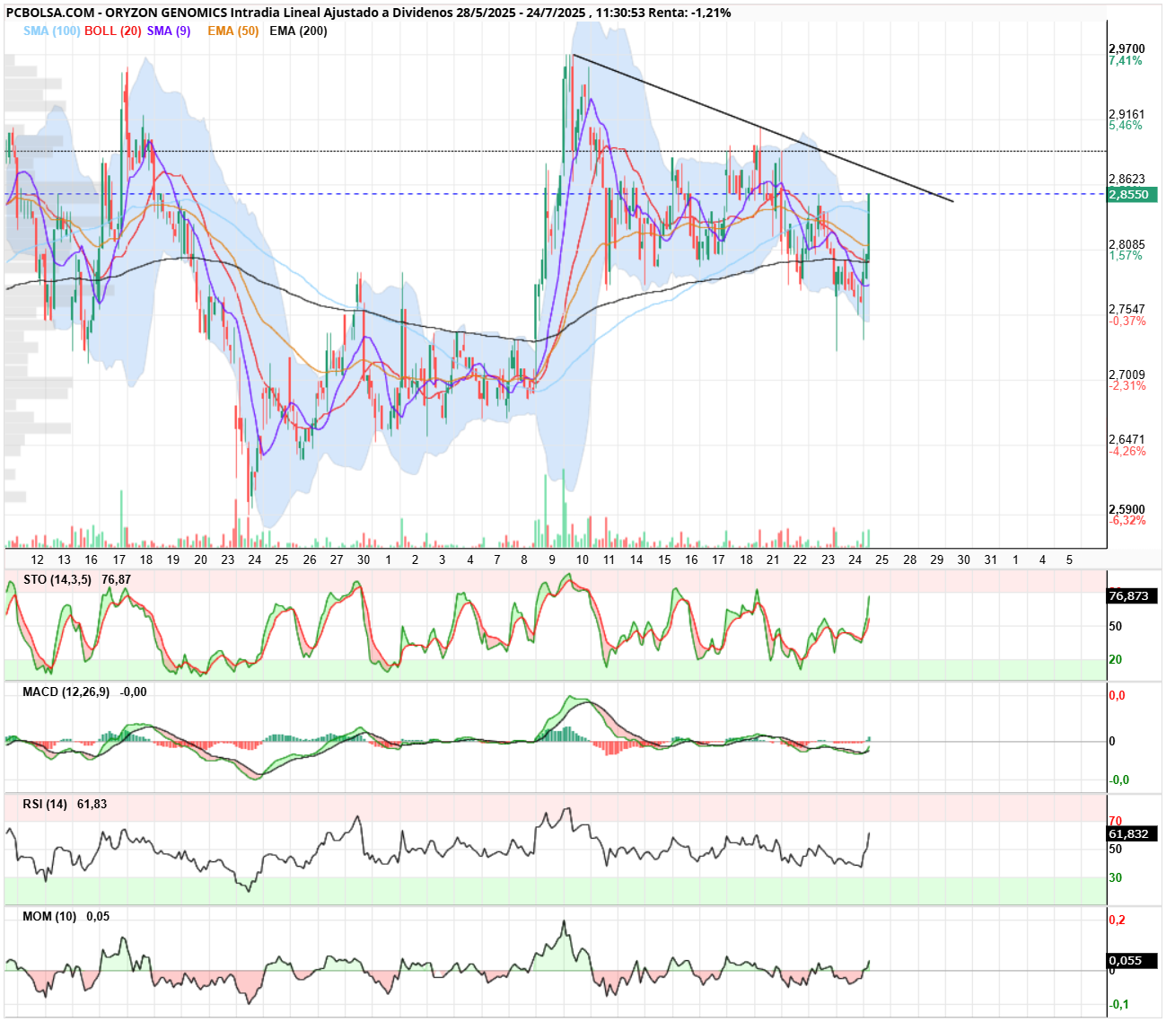 grafico de la accion Oryzon Genomics