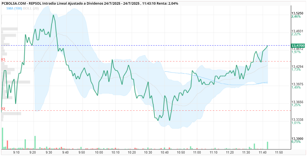 grafico de la accion REPSOL