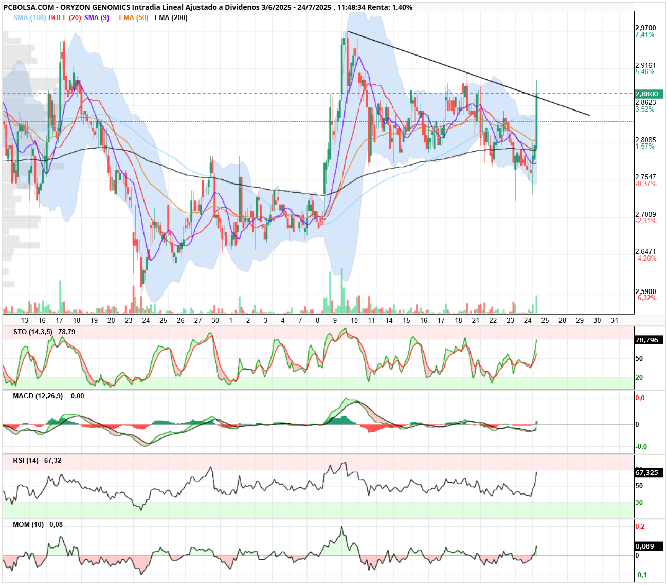 grafico de la accion Oryzon Genomics