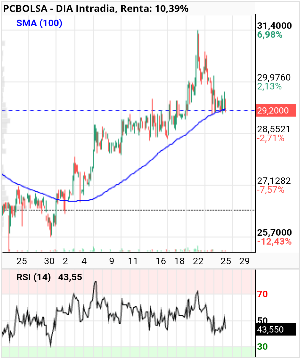 grafico de la accion DIA