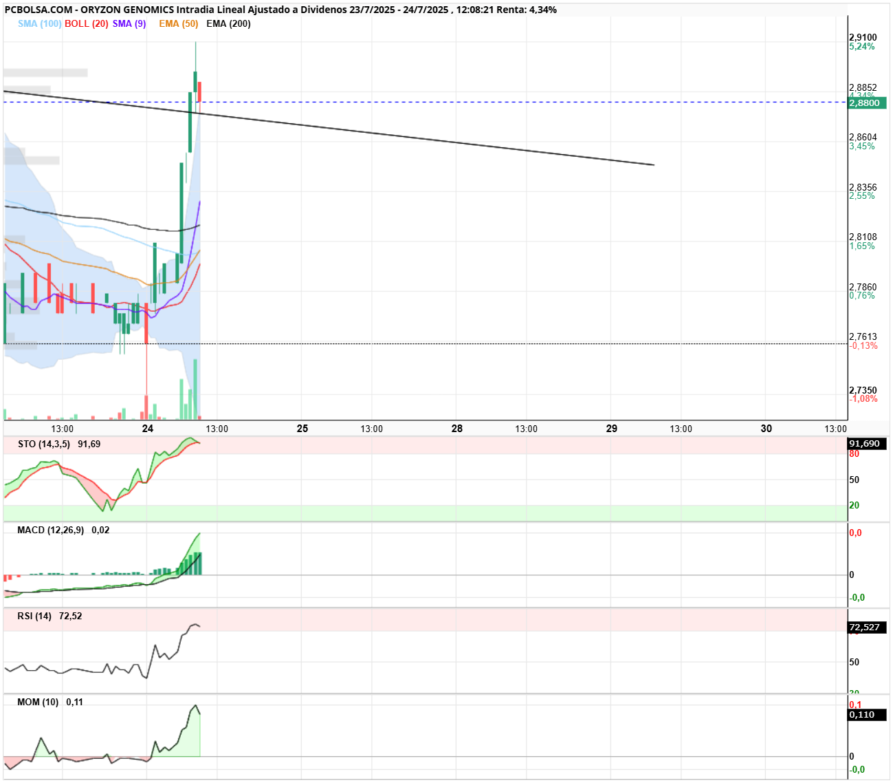 grafico de la accion Oryzon Genomics