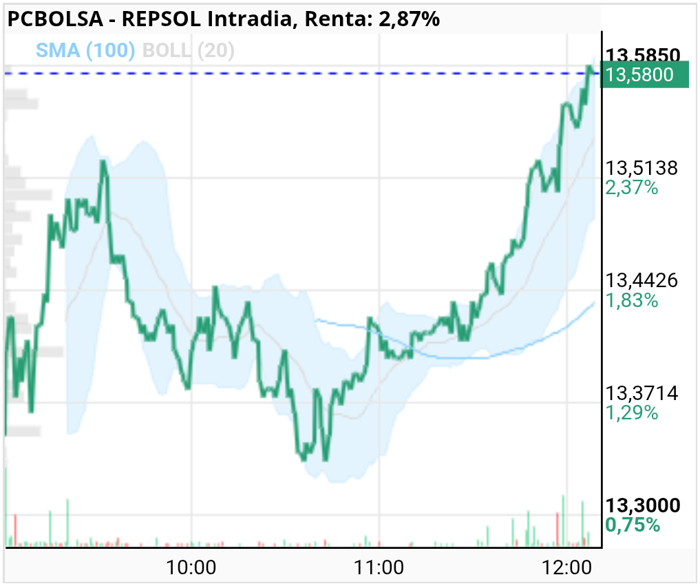 grafico de la accion REPSOL