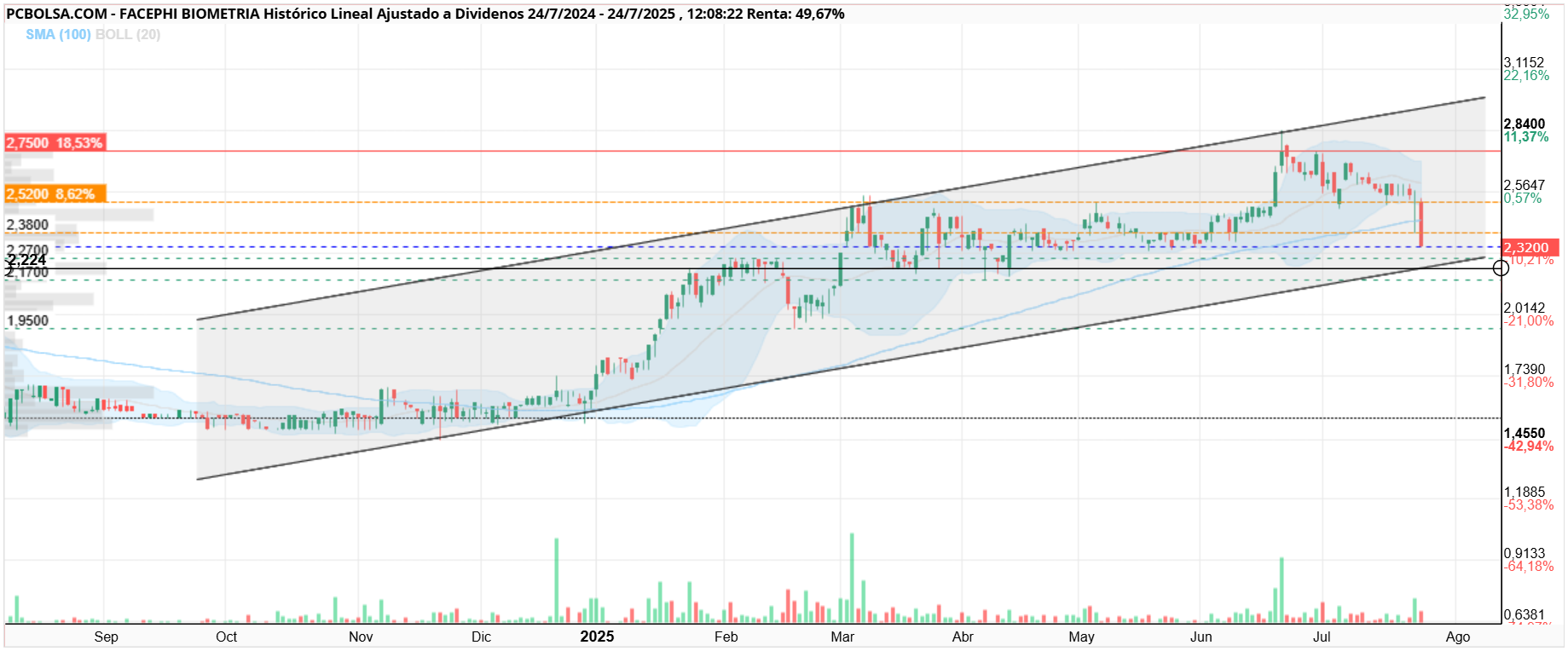 grafico de la accion Facephi Biometria