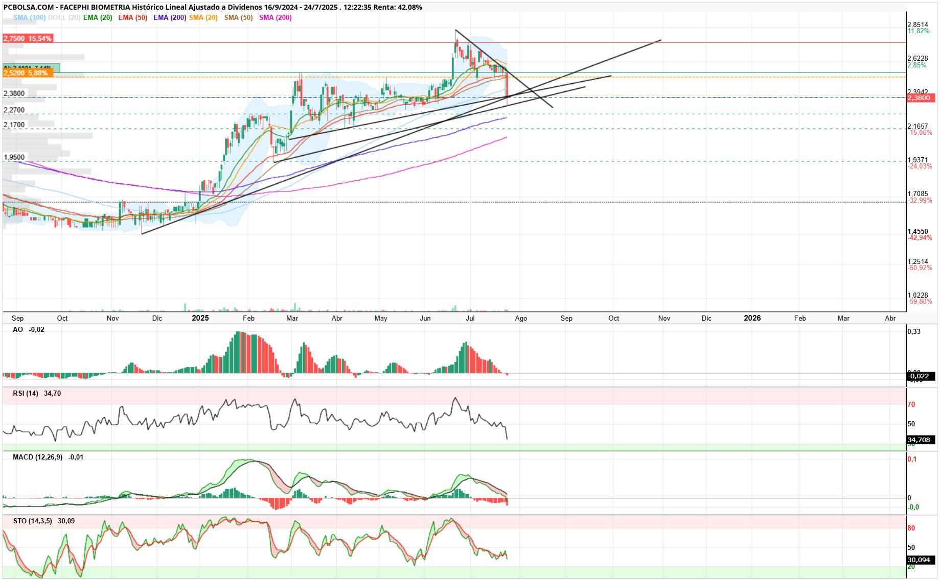 grafico de la accion Facephi Biometria