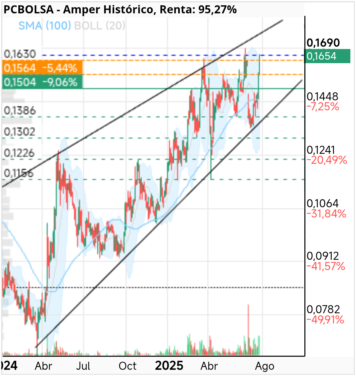 grafico de la accion Amper