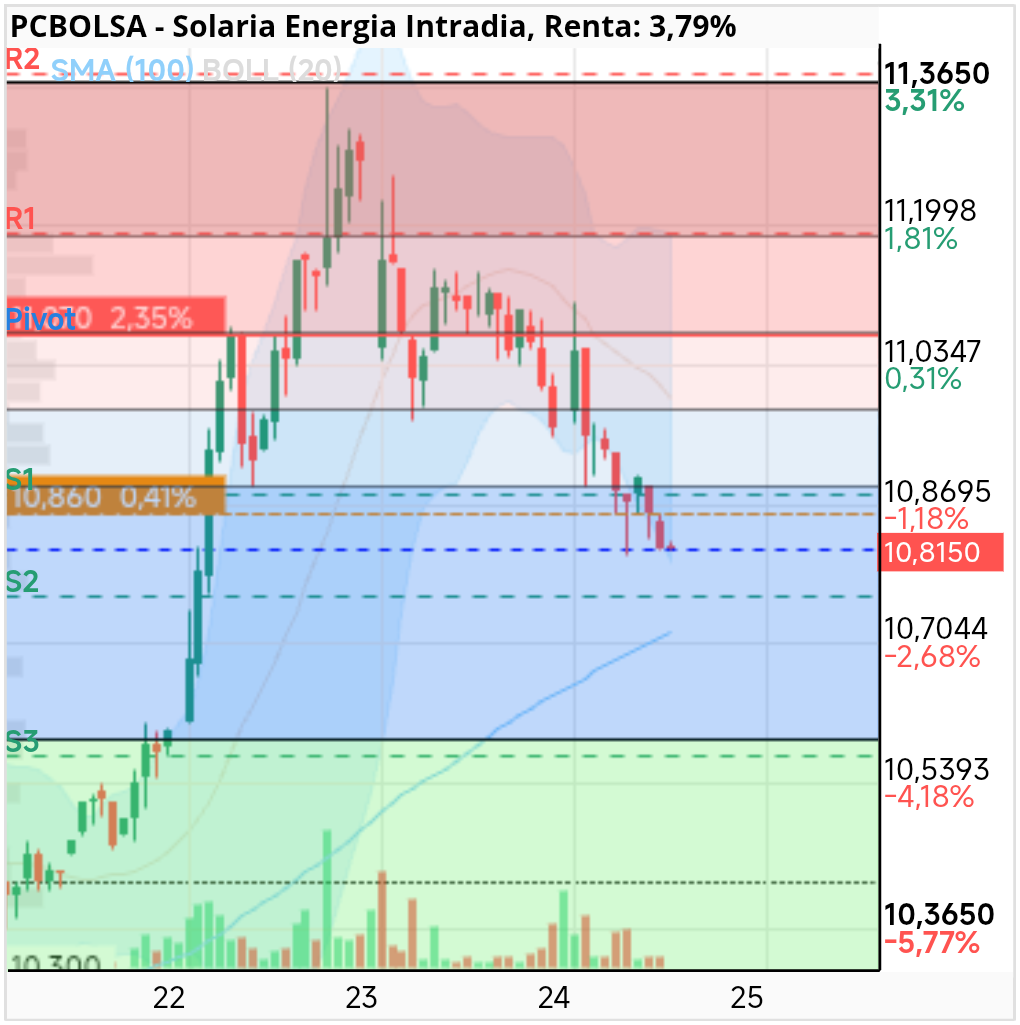 grafico de la accion Solaria Energia