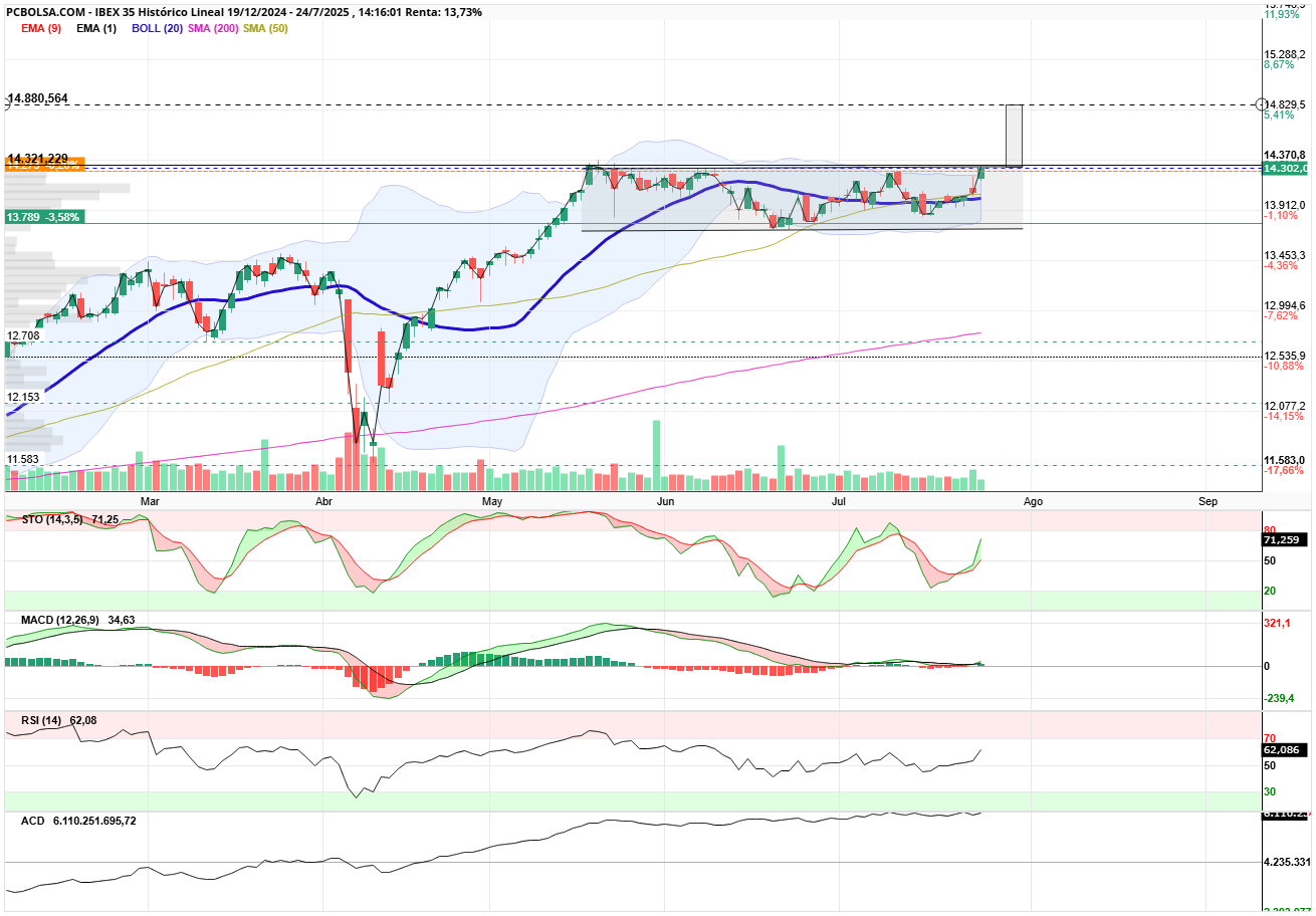 grafico de la accion IBEX 35