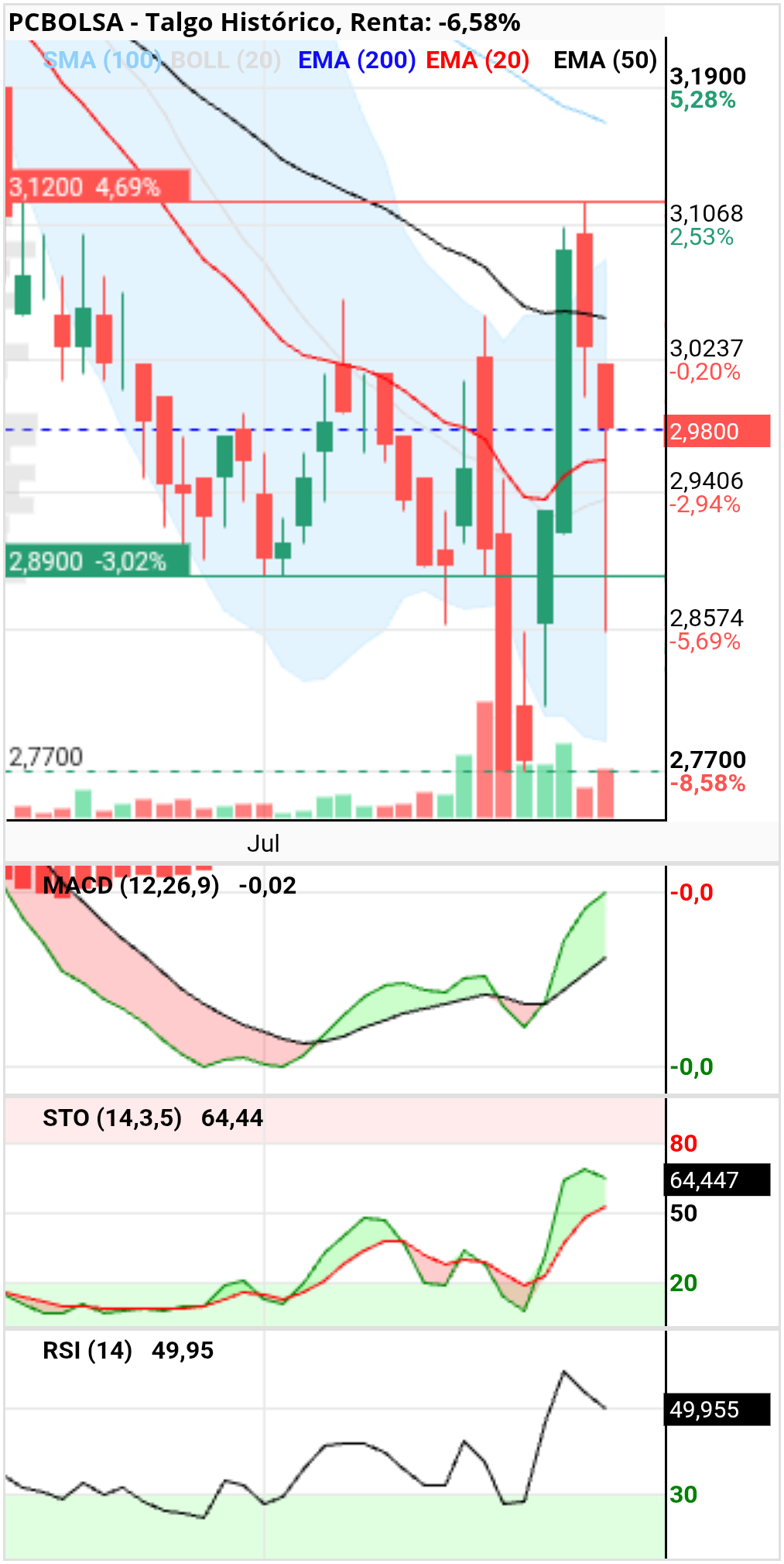 grafico de la accion Talgo
