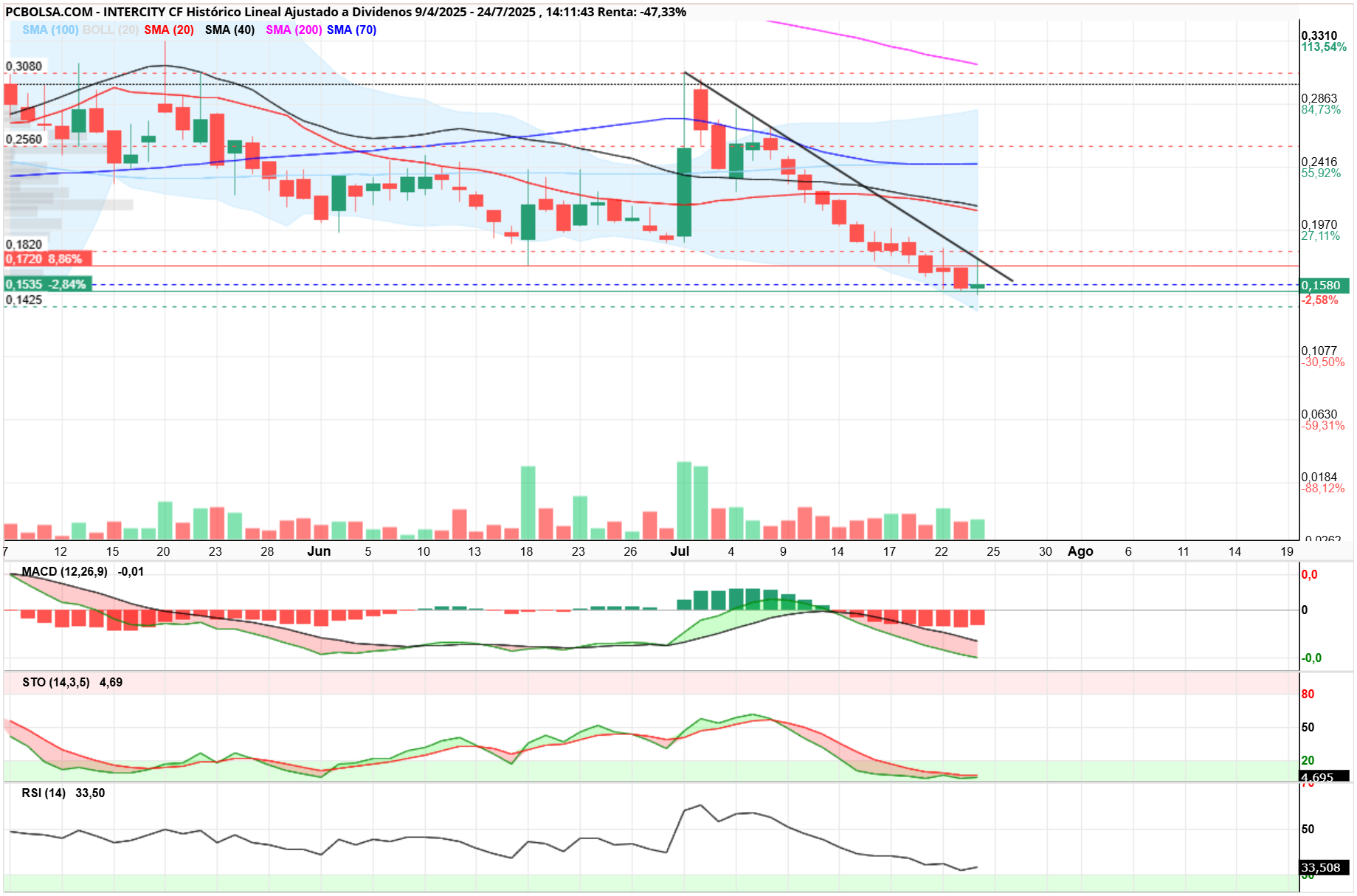 grafico de la accion Intercity CF