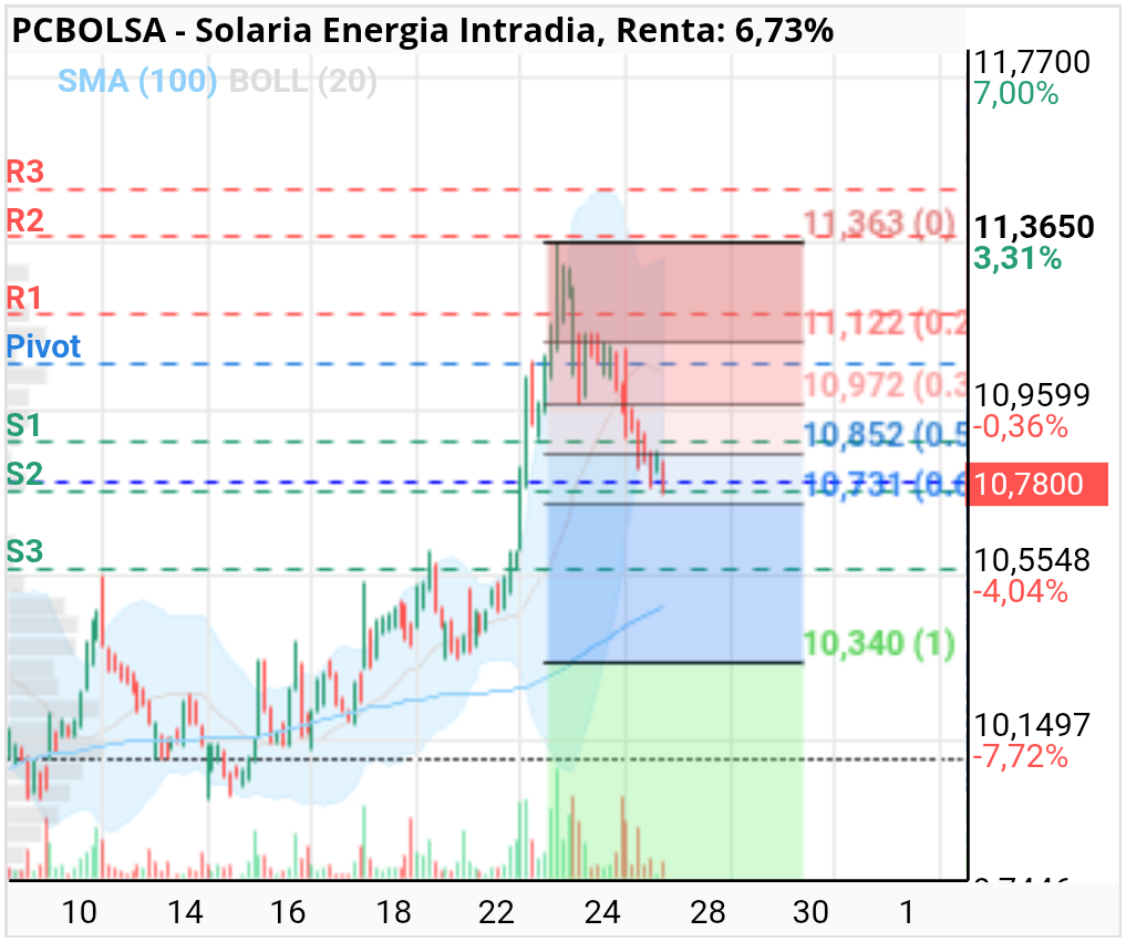 grafico de la accion Solaria Energia