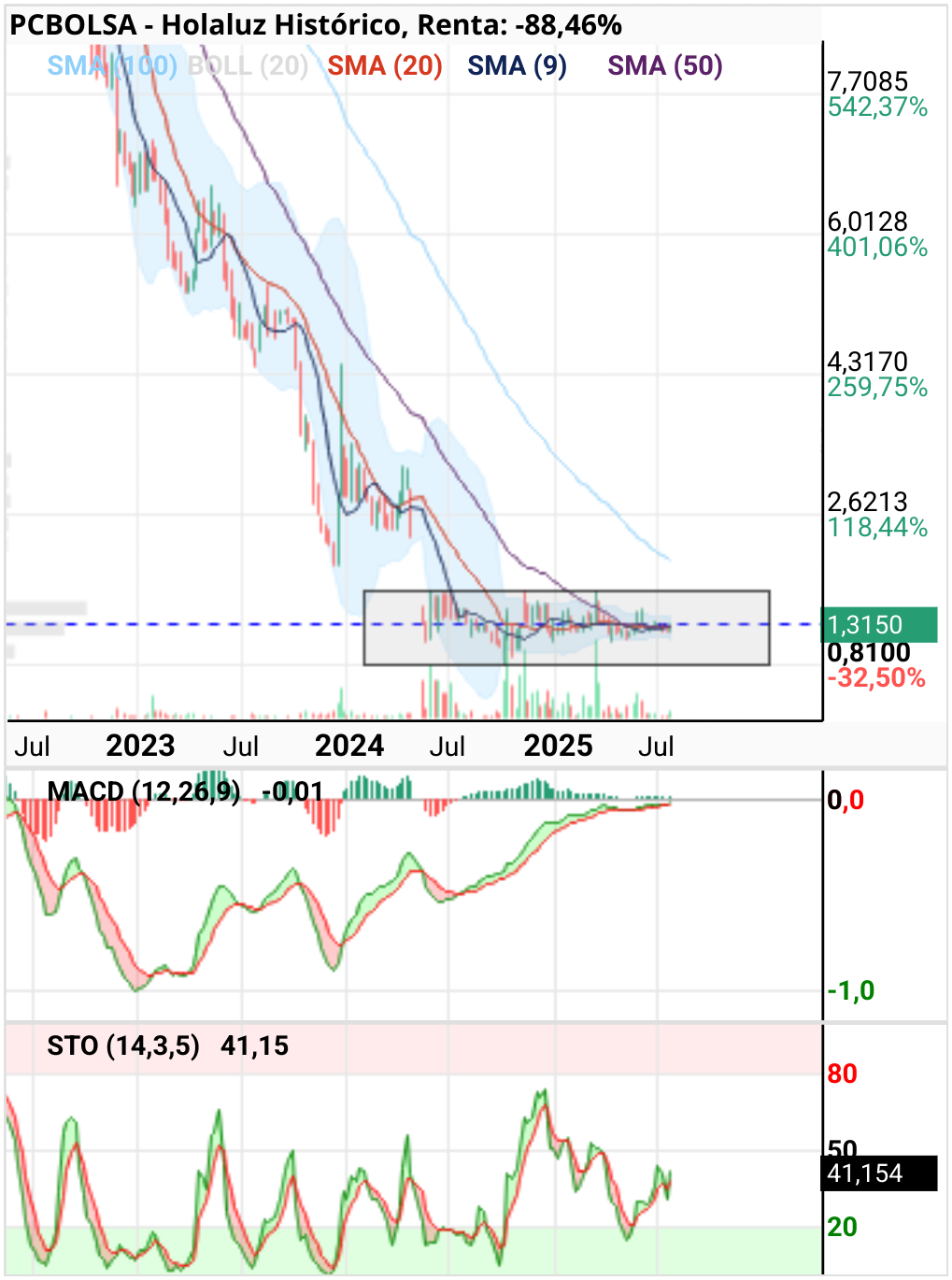 grafico de la accion clayton