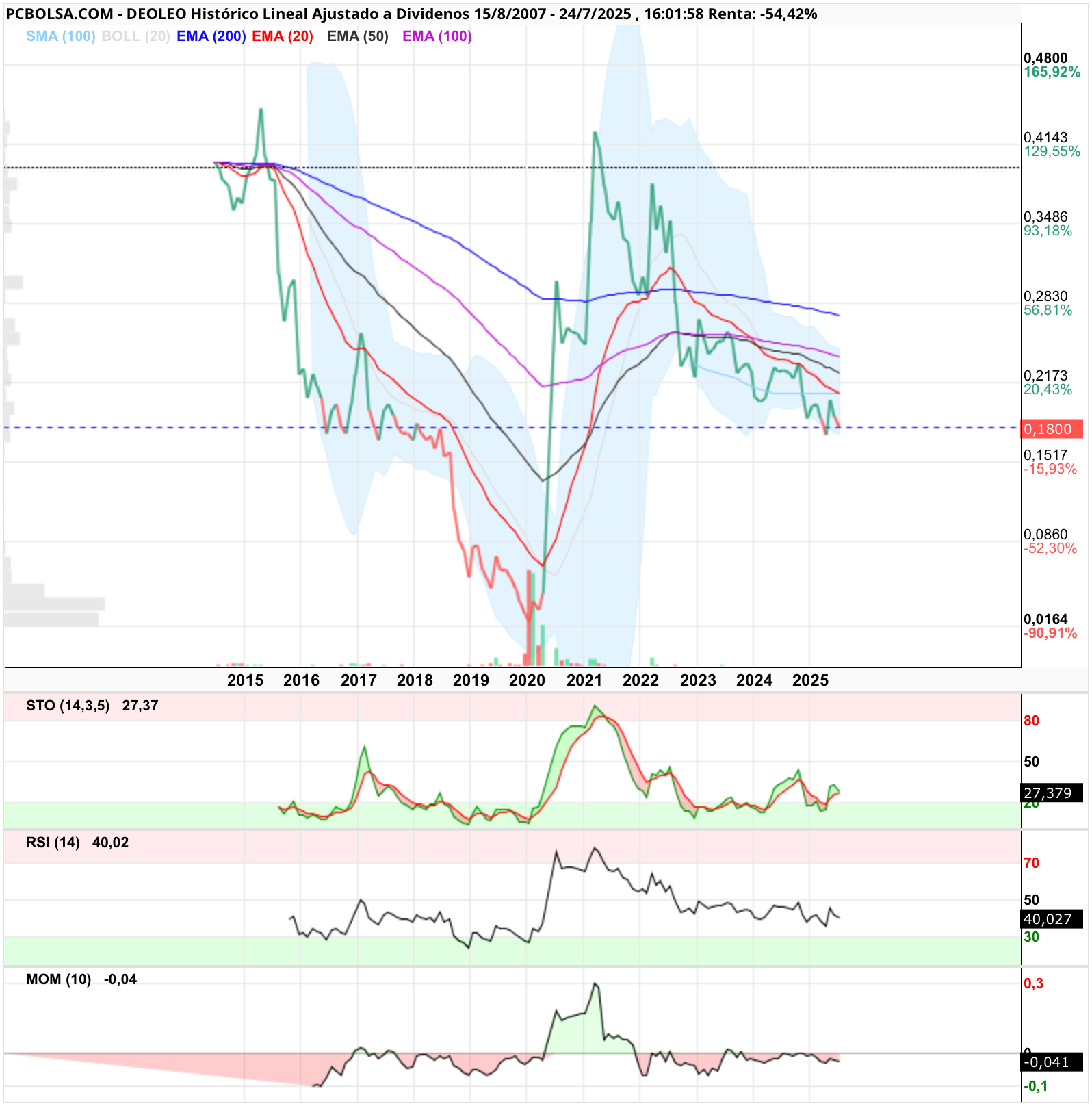 grafico de la accion reyes