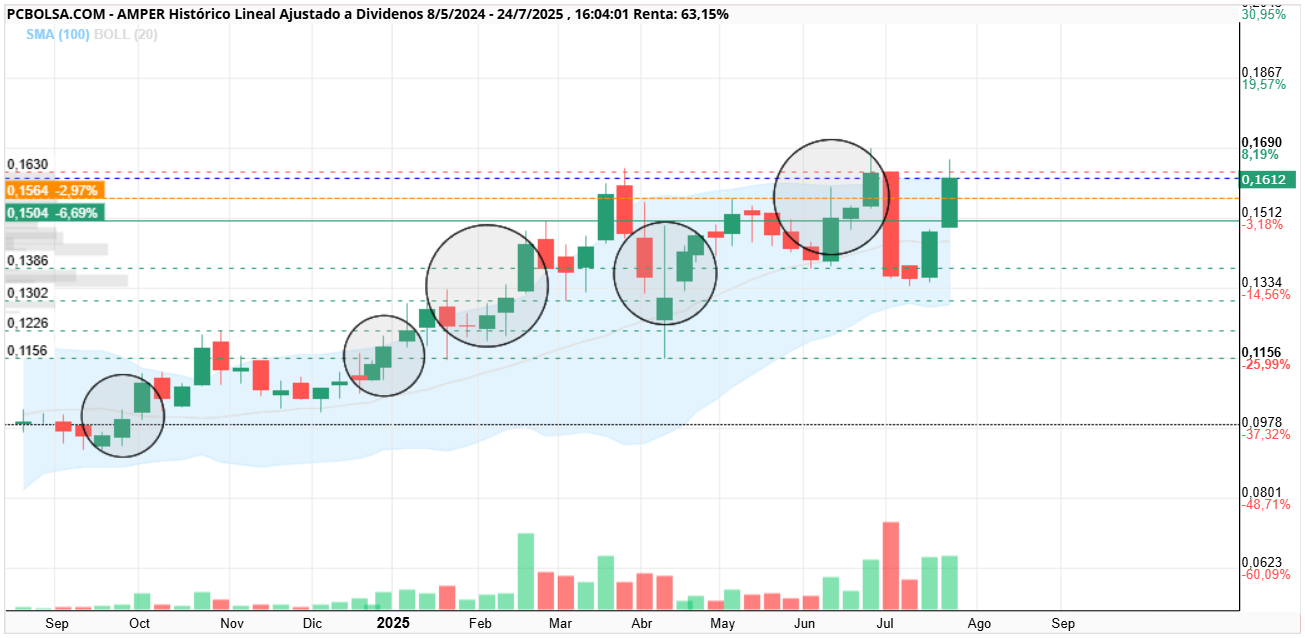 grafico de la accion Amper