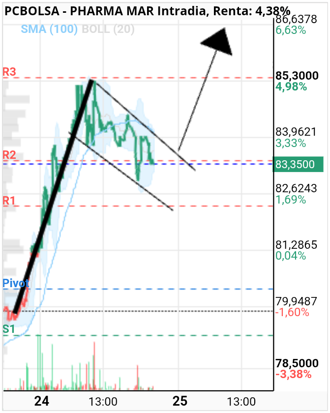 grafico de la accion Pharma Mar