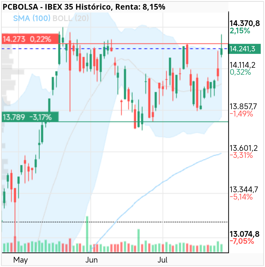 grafico de la accion IBEX 35