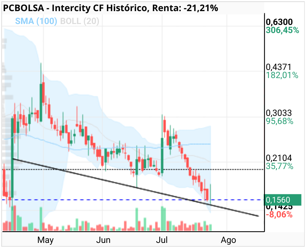 grafico de la accion Intercity CF