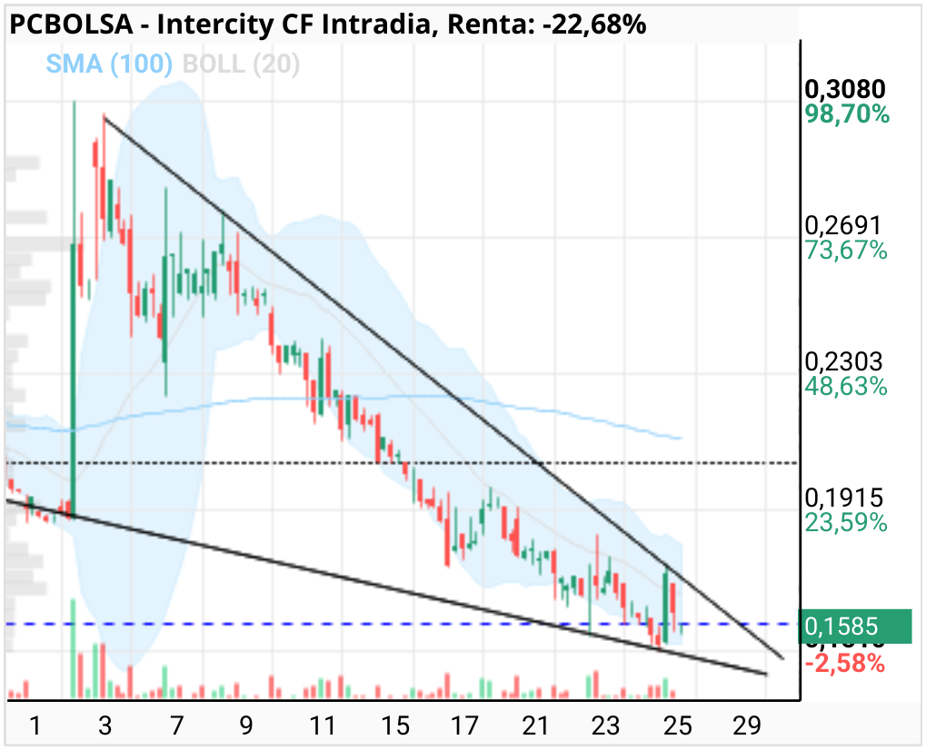 grafico de la accion Intercity CF