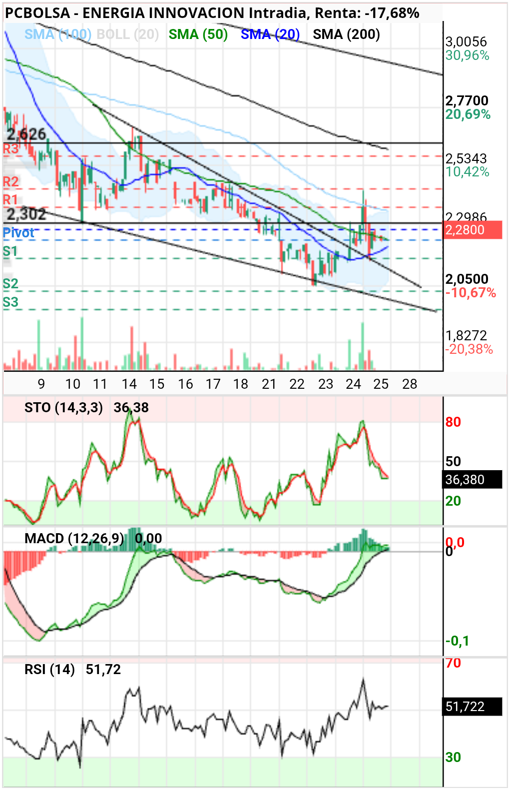 grafico de la accion slaugther