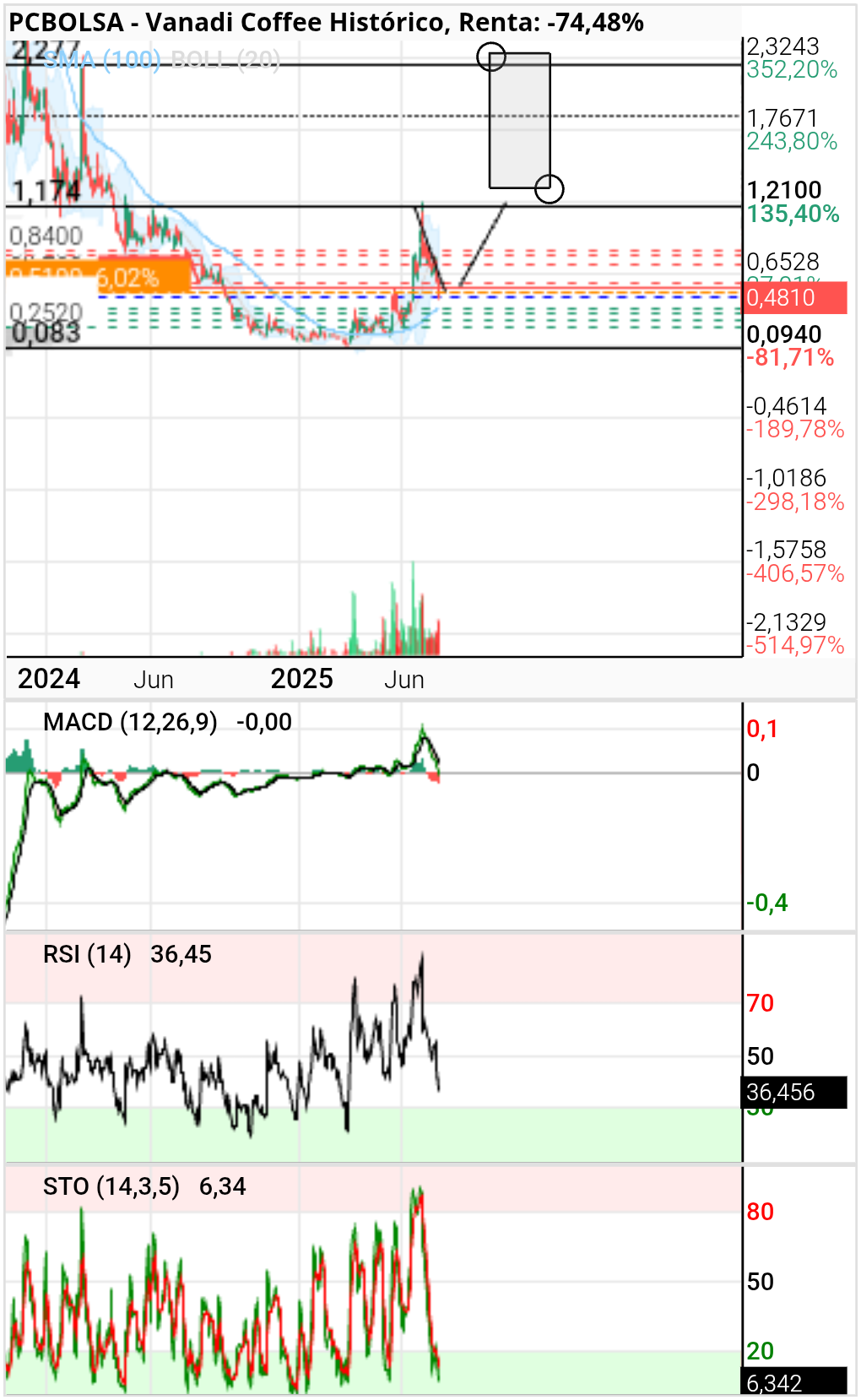 grafico de la accion Vanadi Coffee