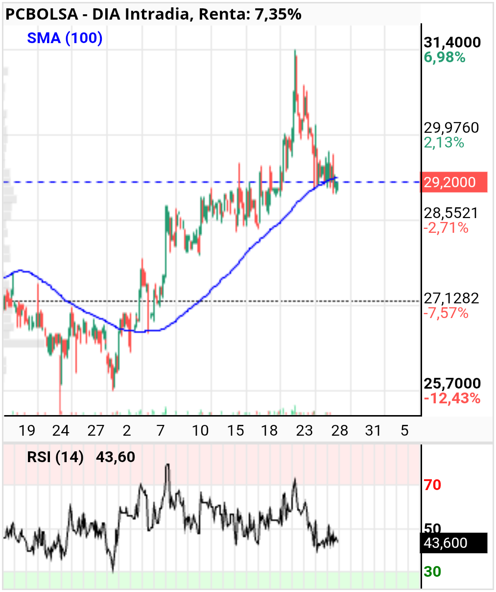 grafico de la accion DIA