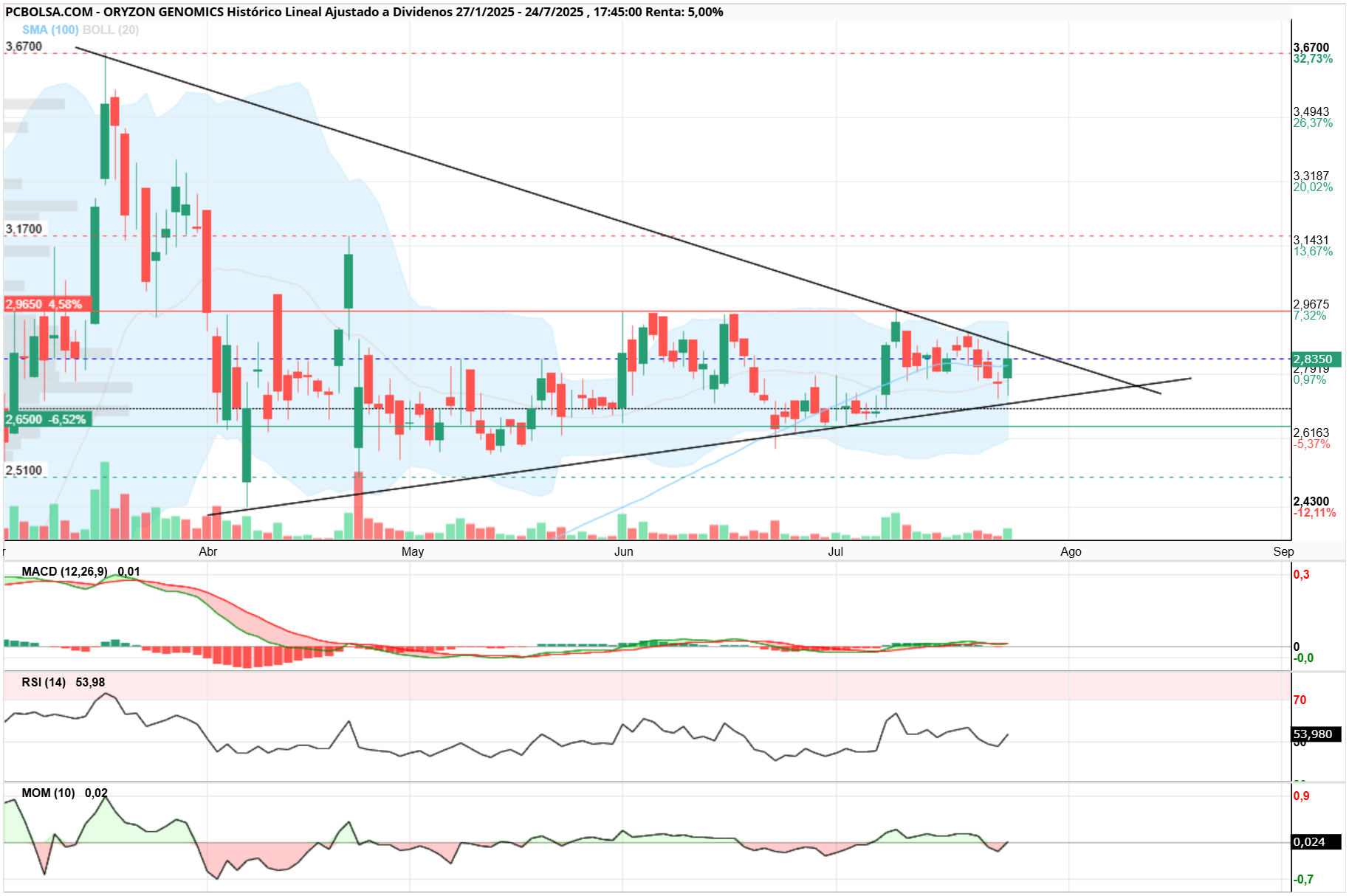 grafico de la accion Oryzon Genomics