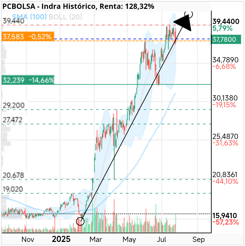 grafico de la accion Indra