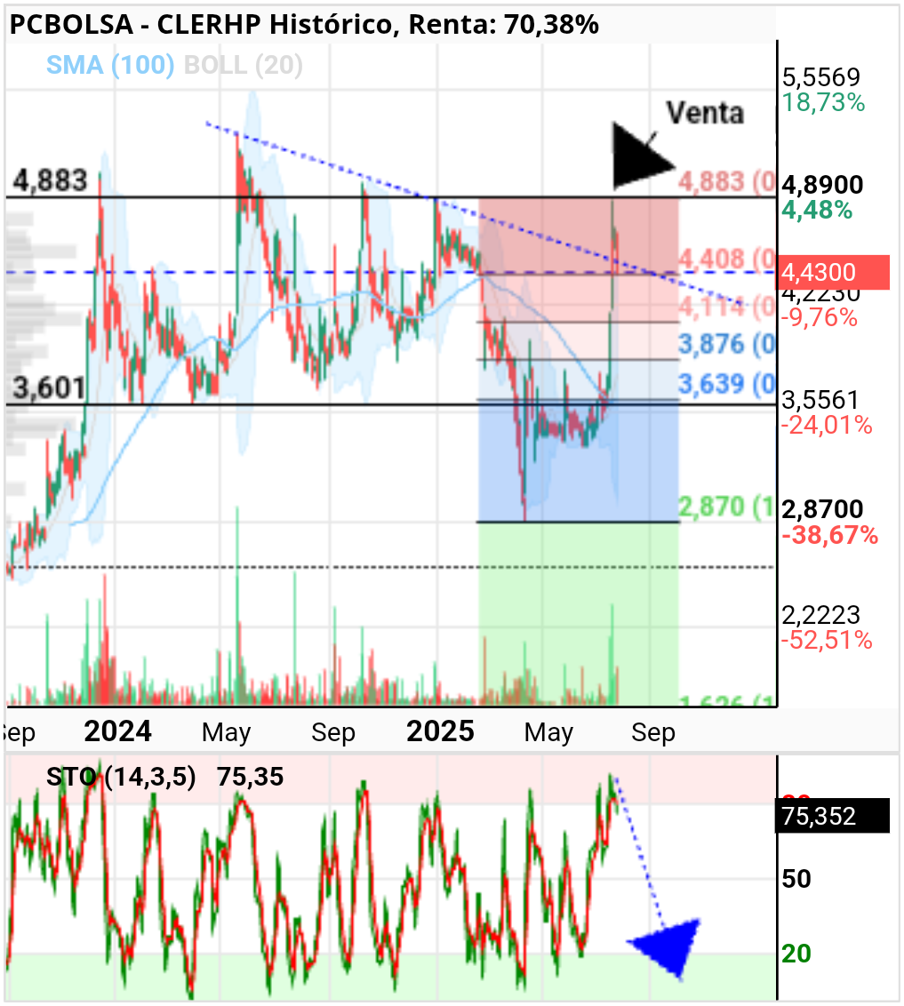 grafico de la accion a moura gallega