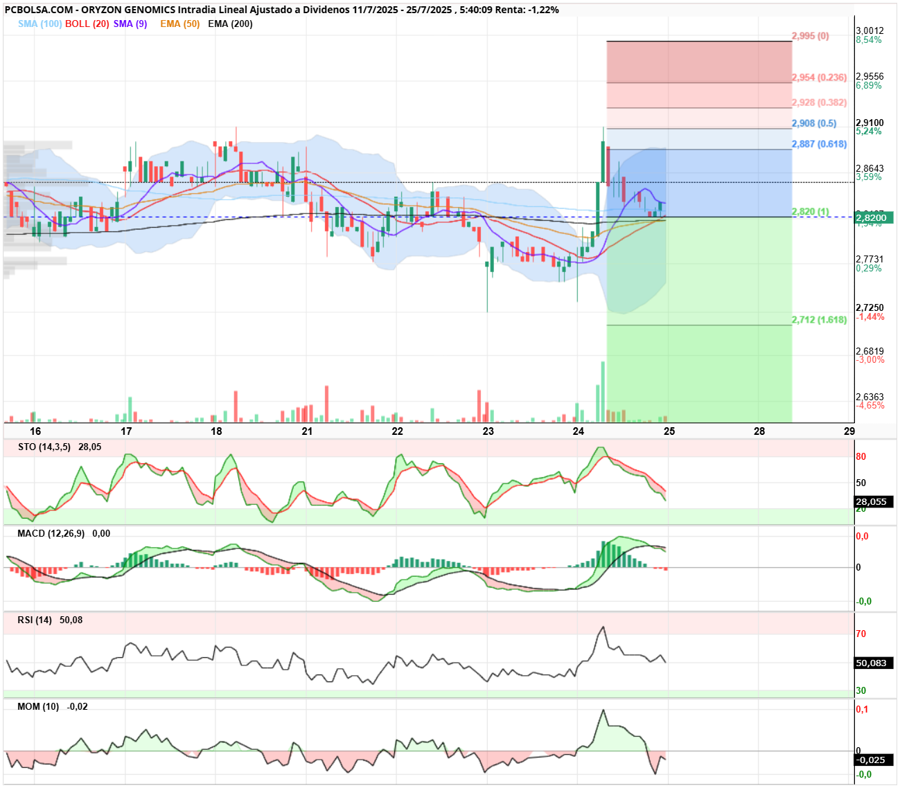 grafico de la accion Oryzon Genomics