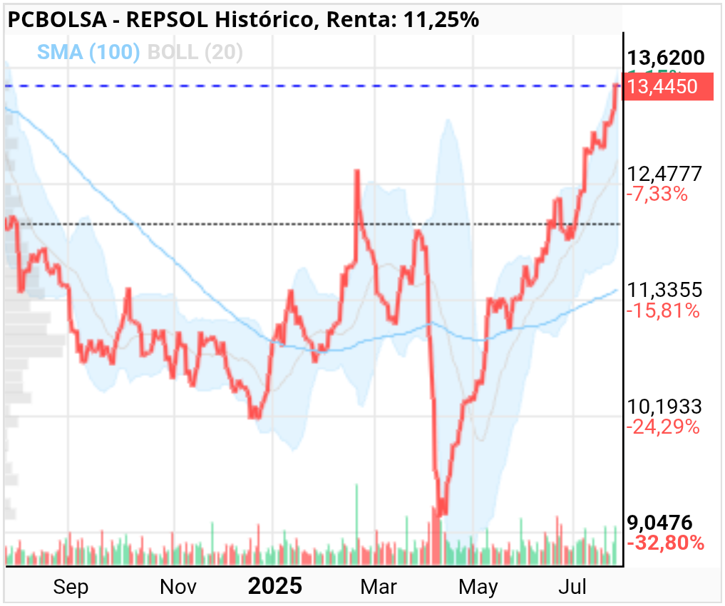 REPSOL - La verdad que ver el gráfico del último año impresionante, como que aún quiere más