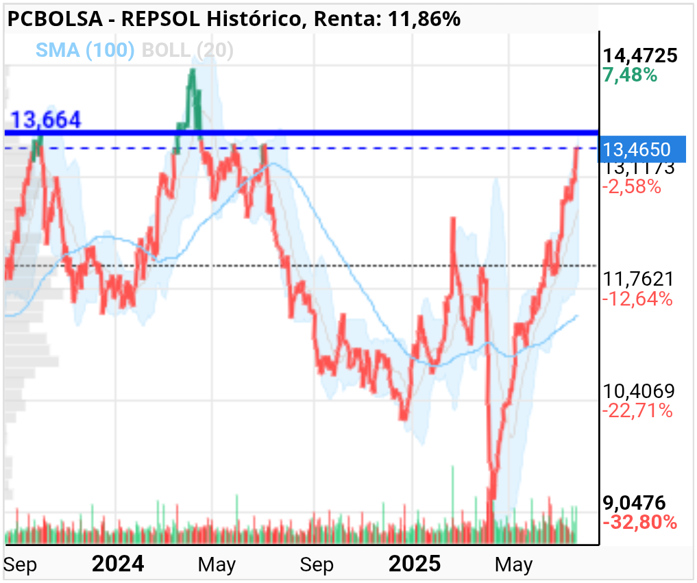 REPSOL - Ese punto es resistencia si consigue superar los 13.70 se podría ir a los últimos máximos de hace dos años los 14.47 a ver que sucede