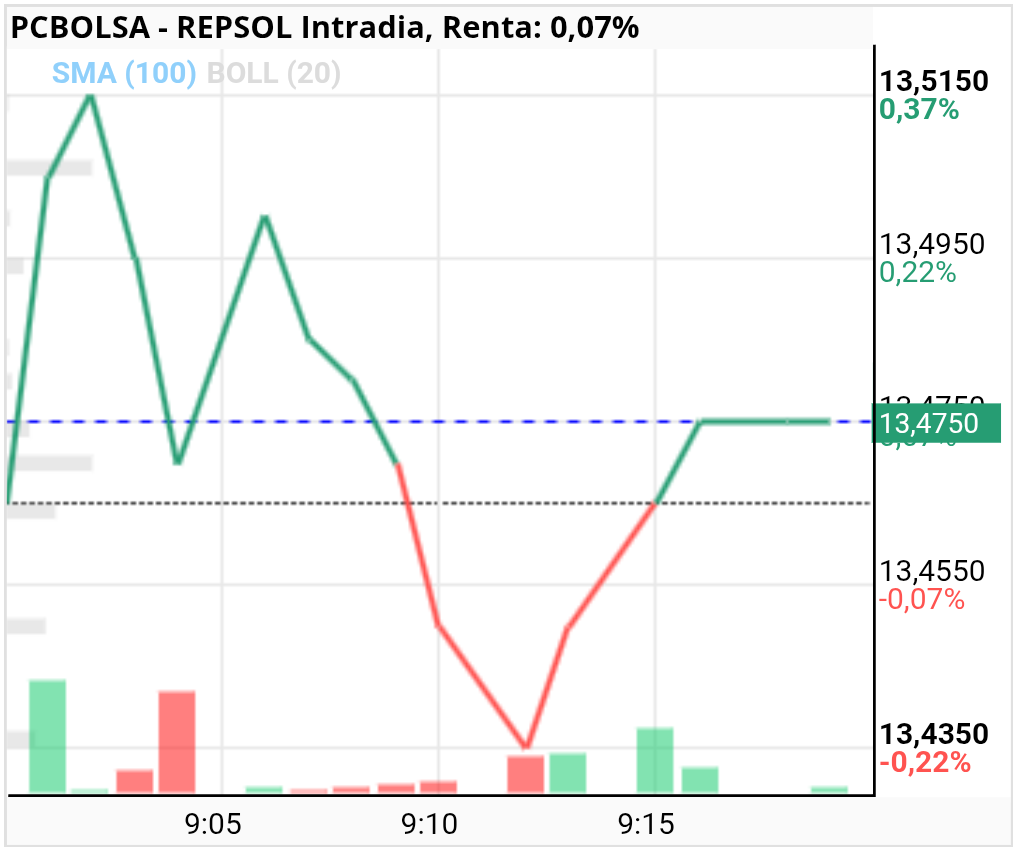 grafico de la accion REPSOL