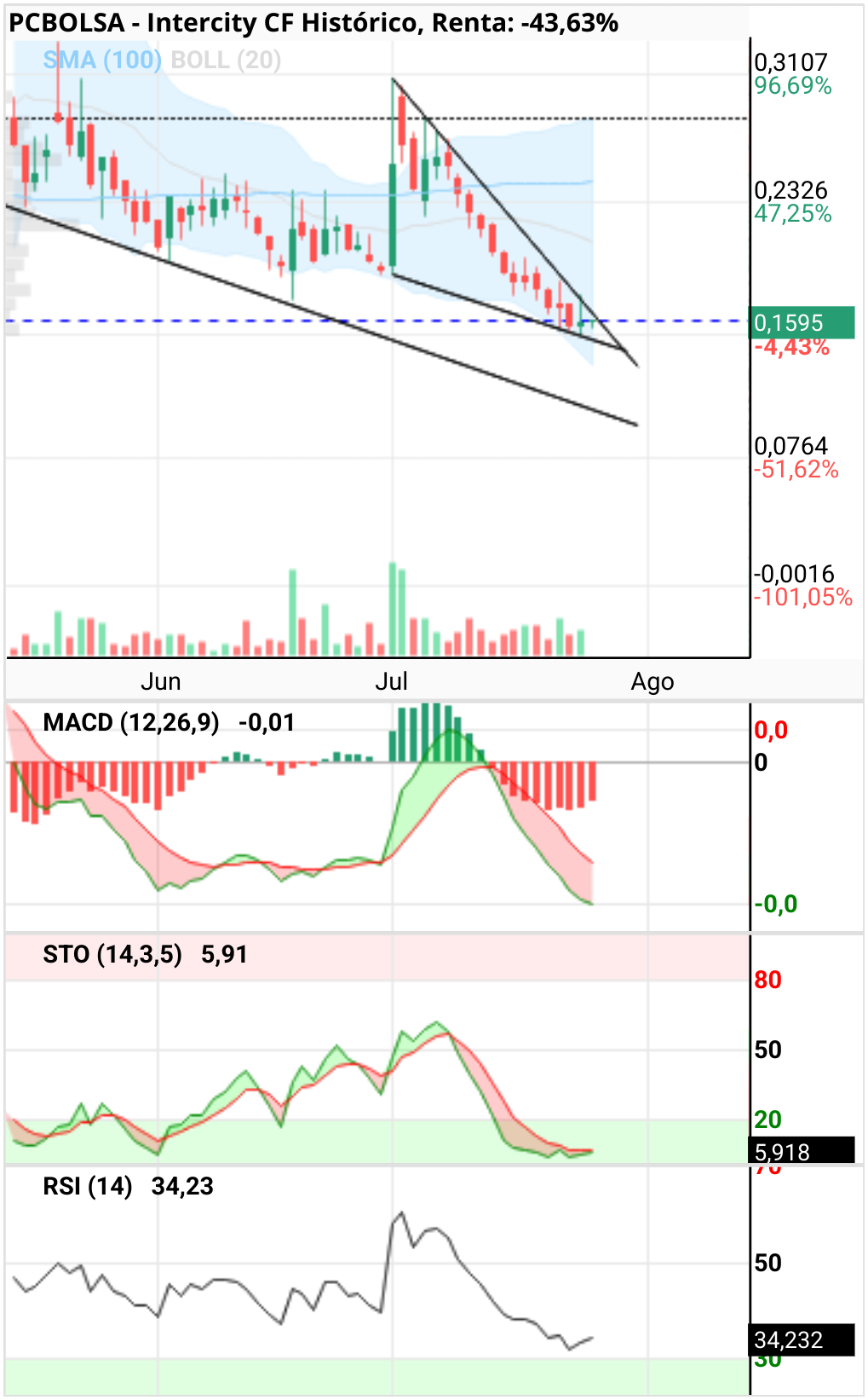 grafico de la accion Intercity CF