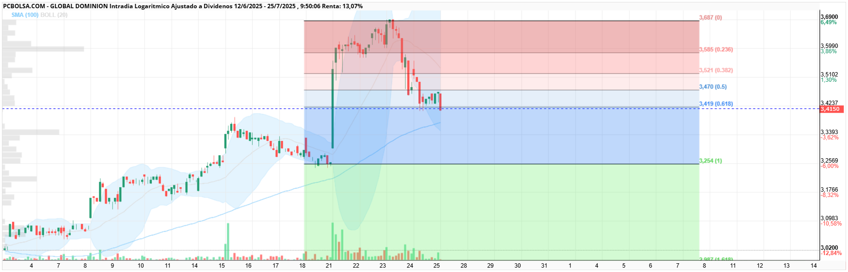 grafico de la accion Global Dominion