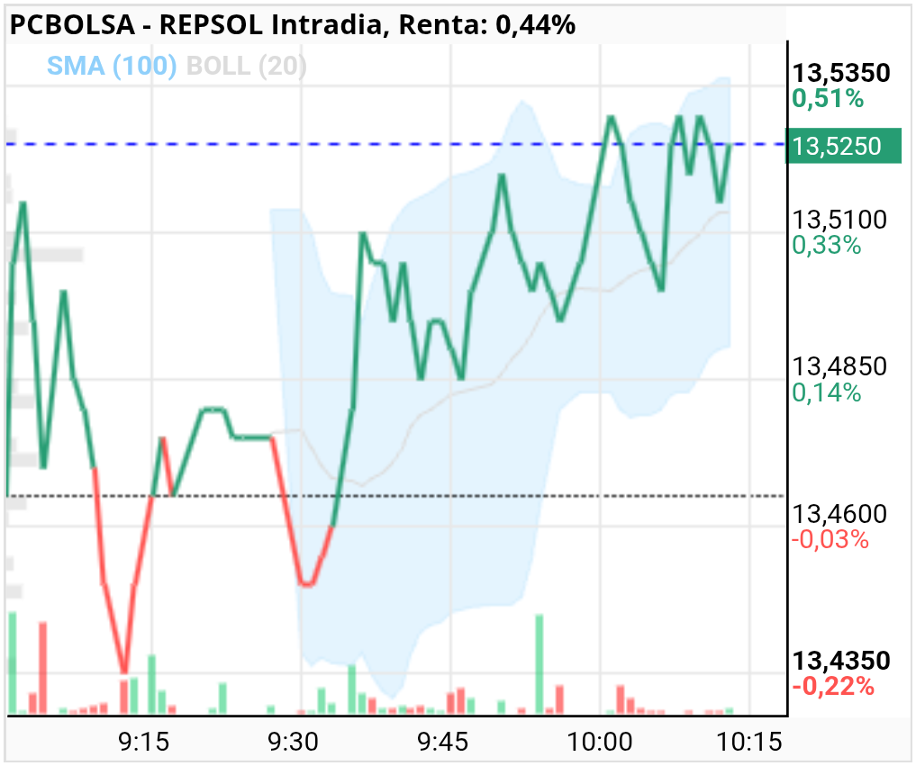 grafico de la accion REPSOL