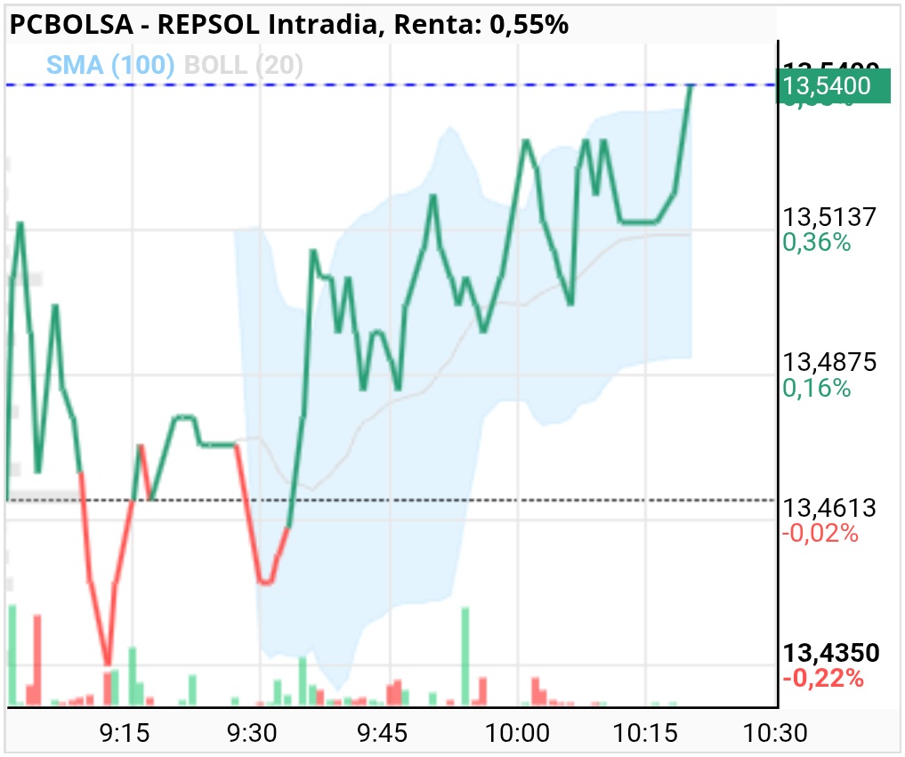 grafico de la accion REPSOL