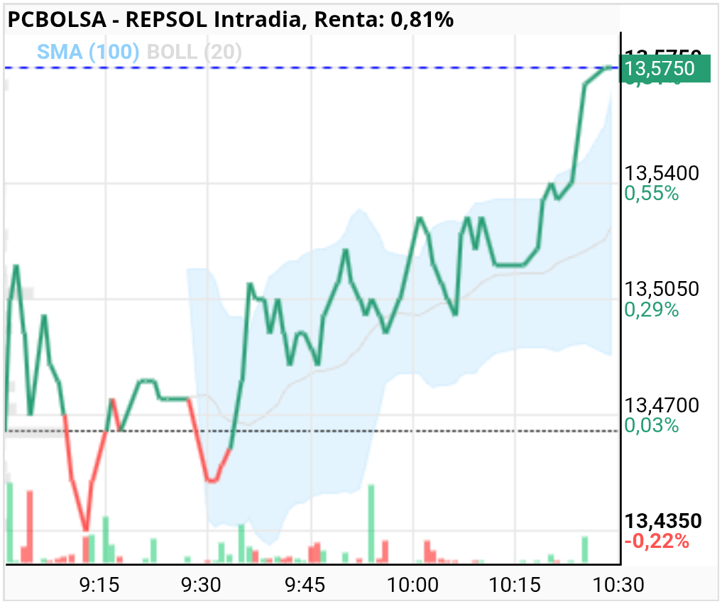 grafico de la accion REPSOL