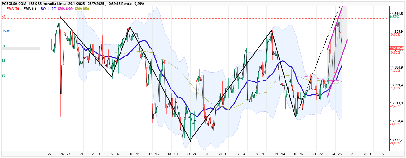 grafico de la accion IBEX 35