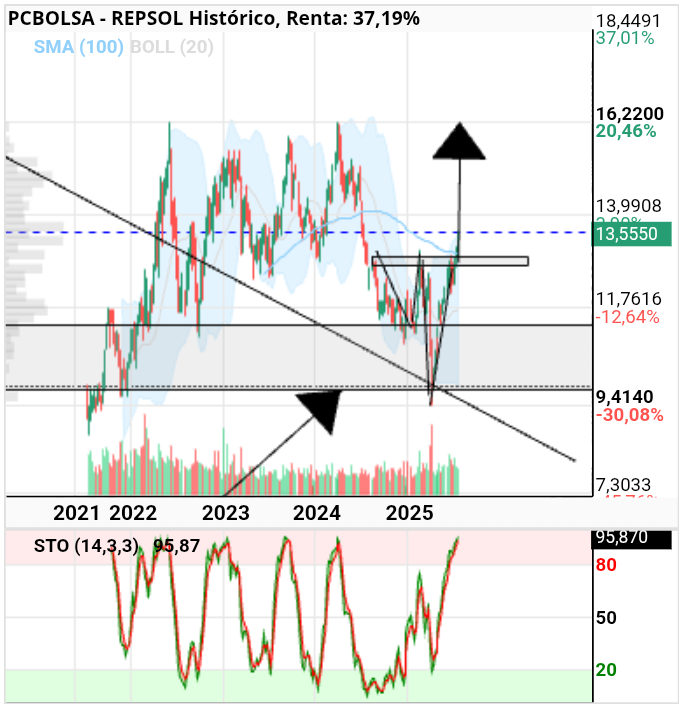 grafico de la accion REPSOL