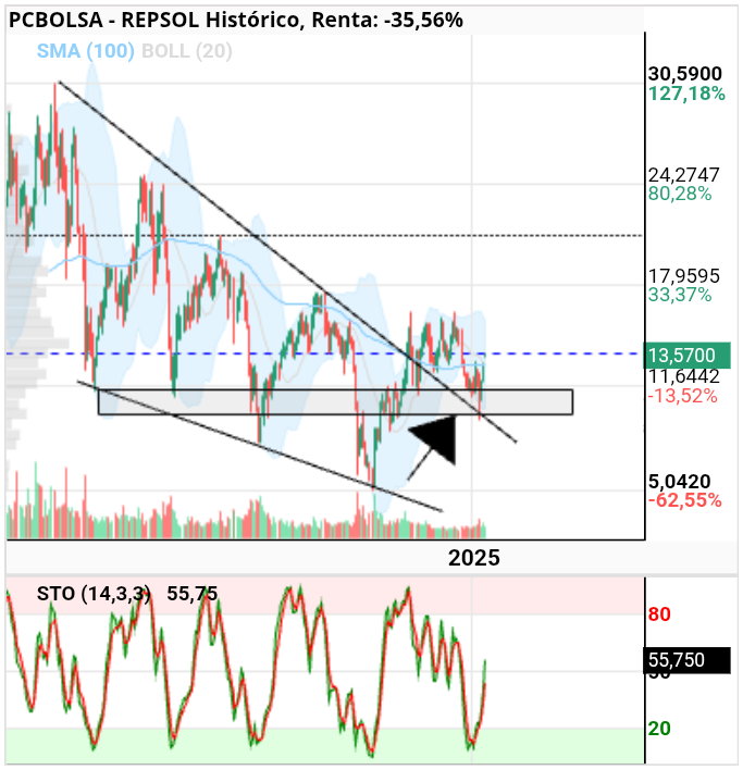 grafico de la accion REPSOL