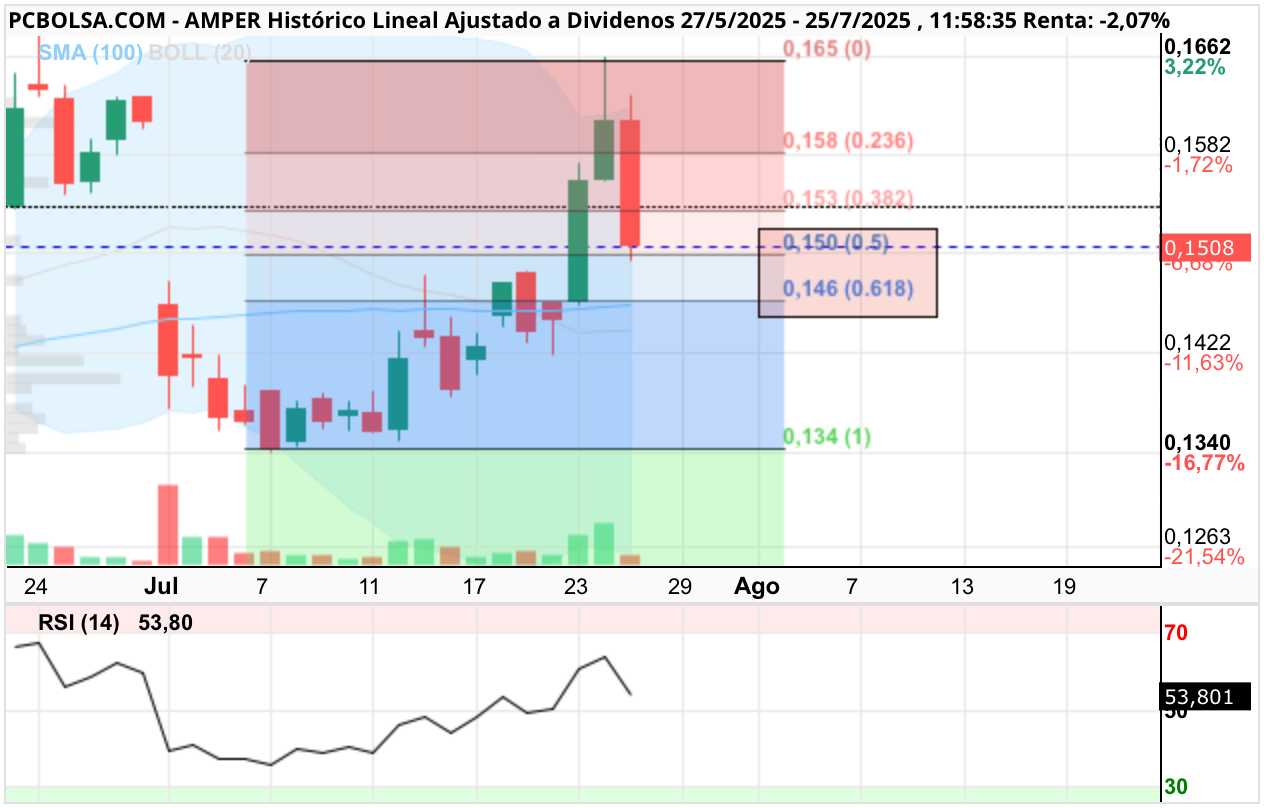grafico de la accion Amper