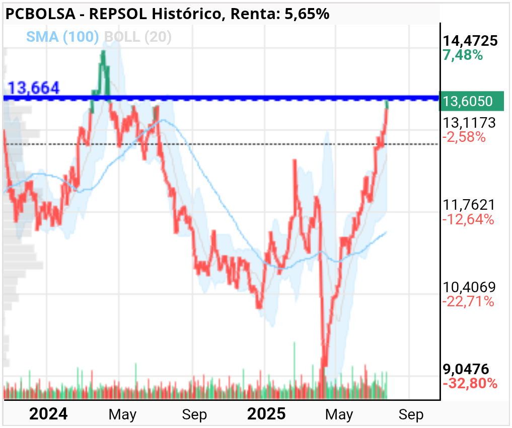 grafico de la accion REPSOL