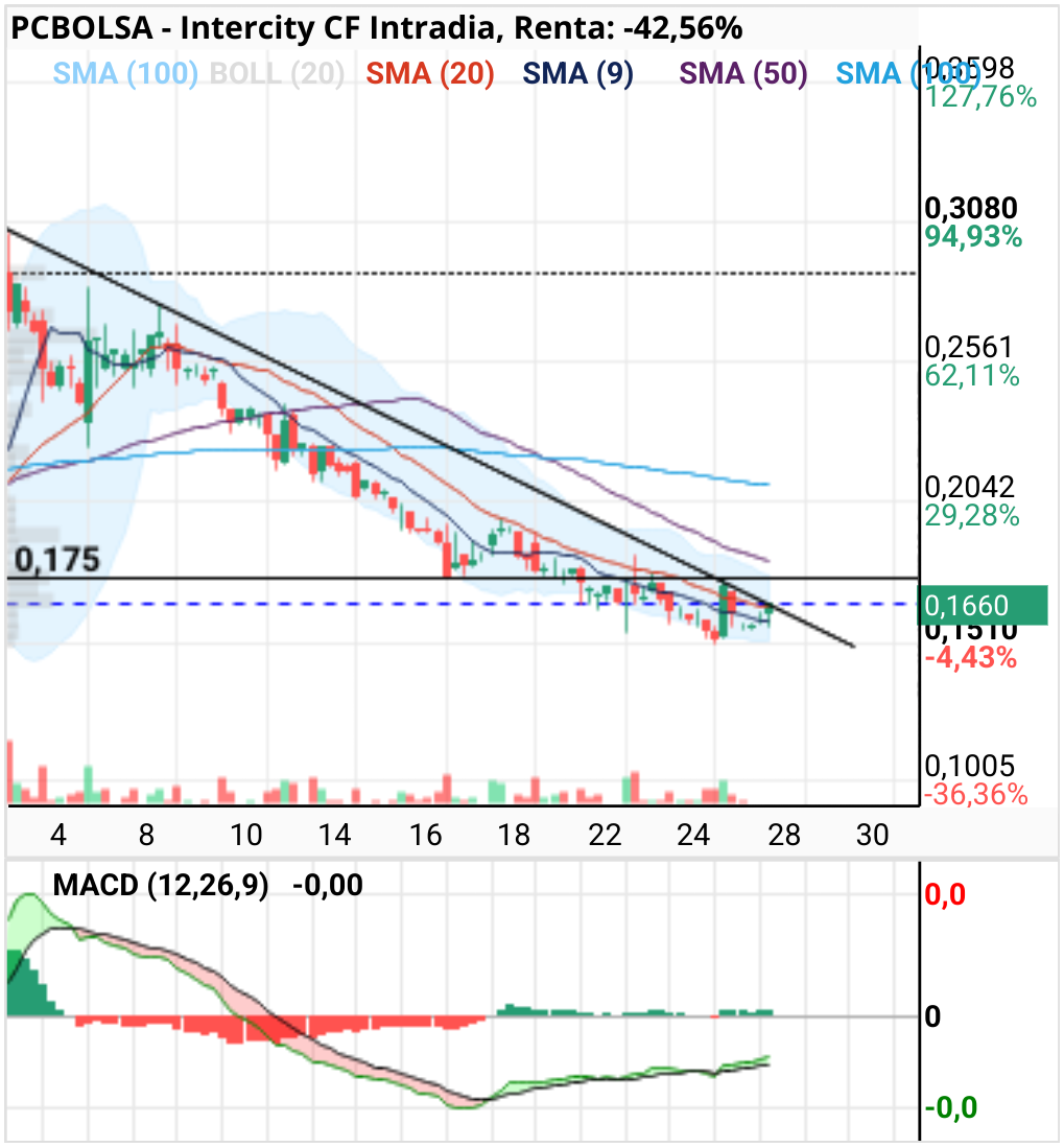 grafico de la accion Intercity CF