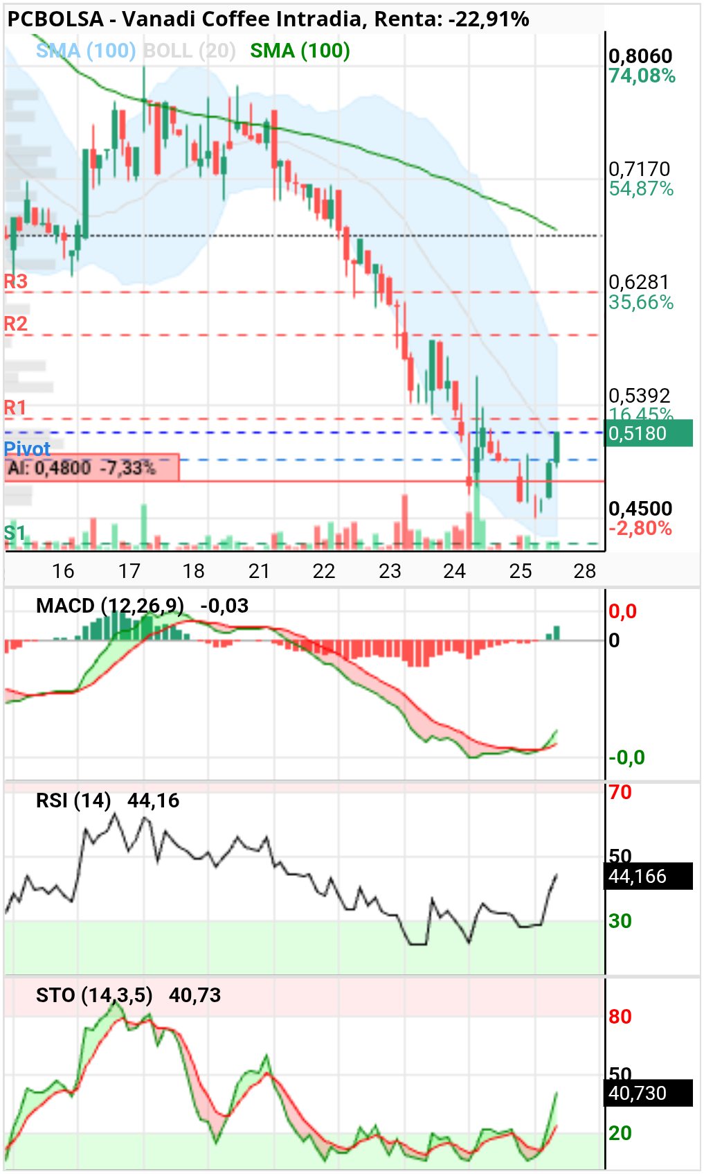 grafico de la accion Vanadi Coffee