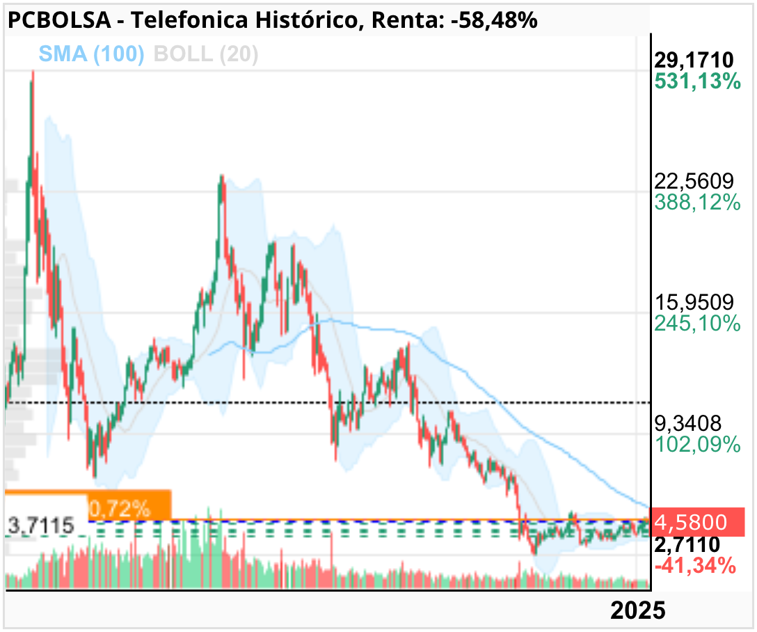 grafico de la accion Telefonica