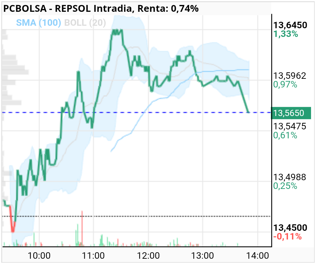 grafico de la accion REPSOL