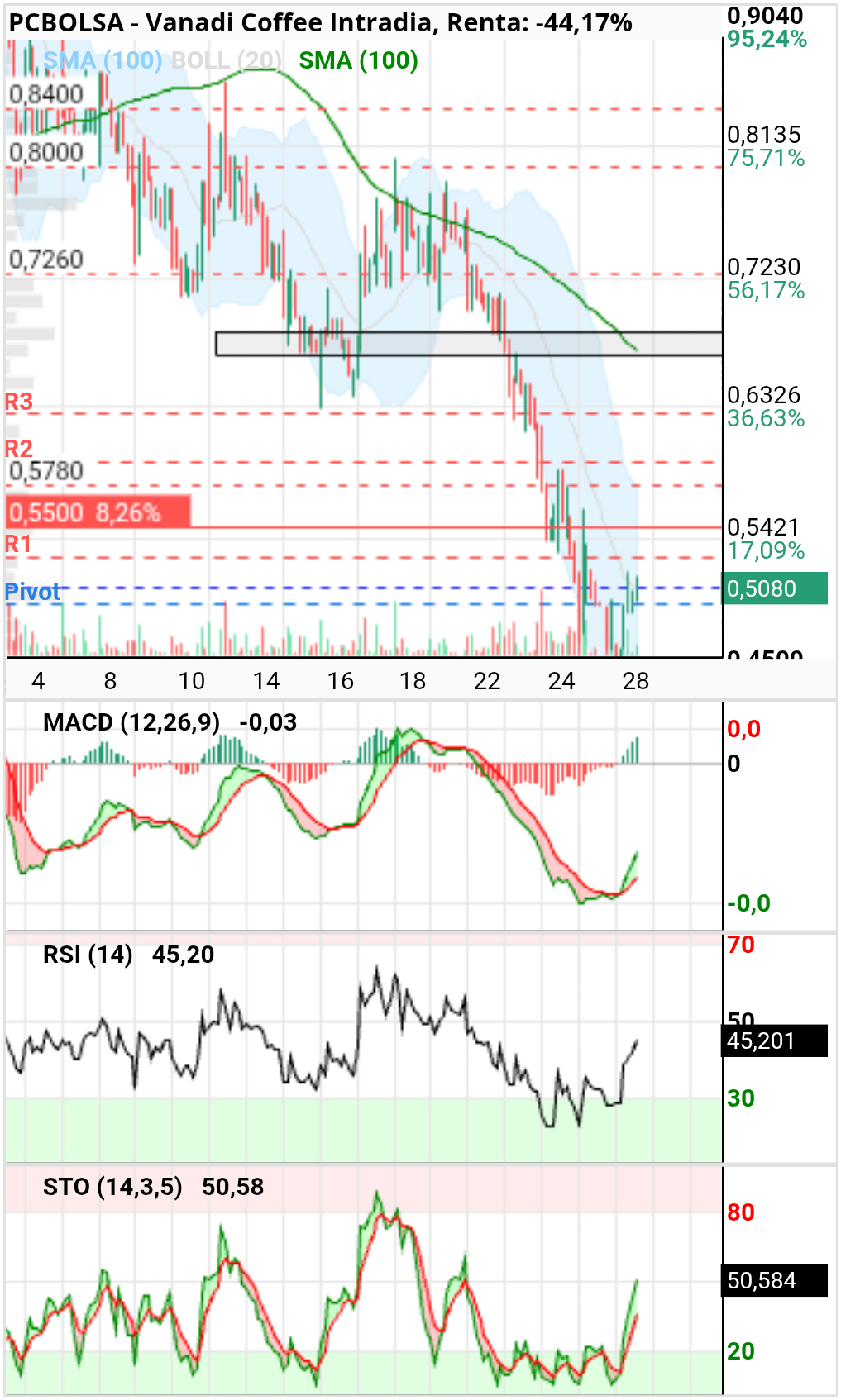 grafico de la accion Vanadi Coffee