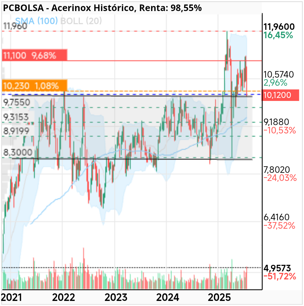grafico de la accion Acerinox
