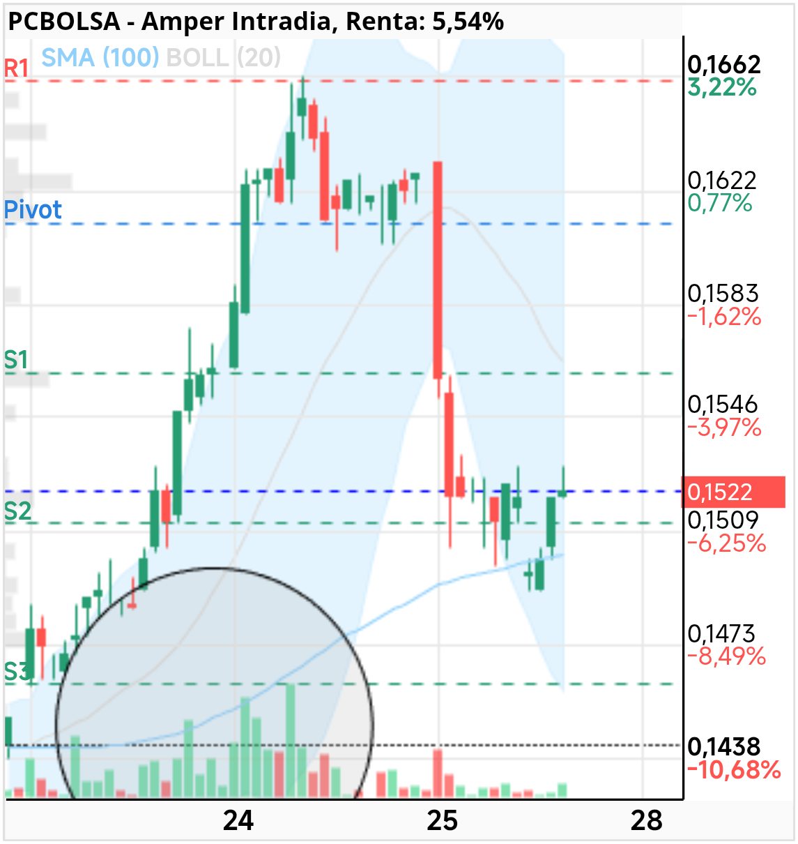 grafico de la accion Amper