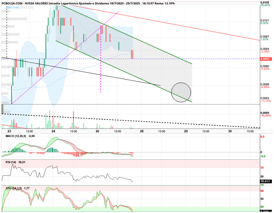 grafico de la accion aliasxxx