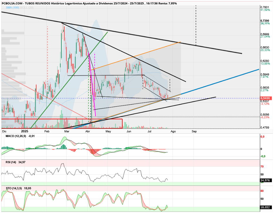 grafico de la accion aliasxxx